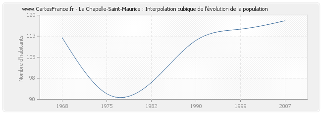 La Chapelle-Saint-Maurice : Interpolation cubique de l'évolution de la population